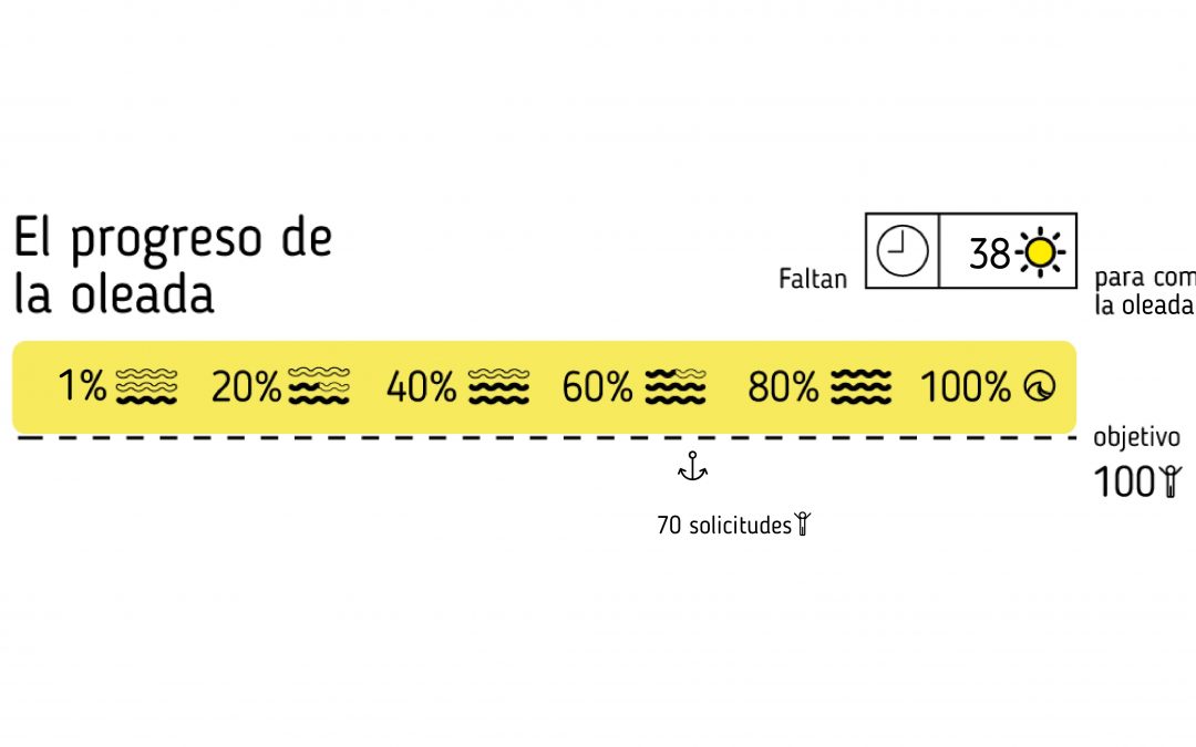 Gracias por hacer más fuerte la Oleada Solar, gracias por ser parte de la revolución solar