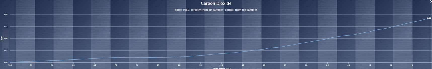 Dióxido de carbono 