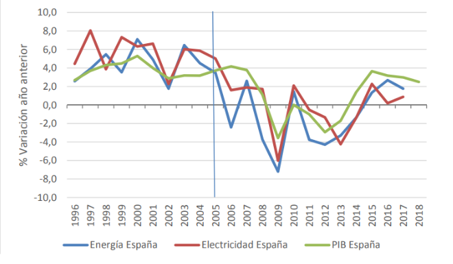 Desacople PIB y demanda energética