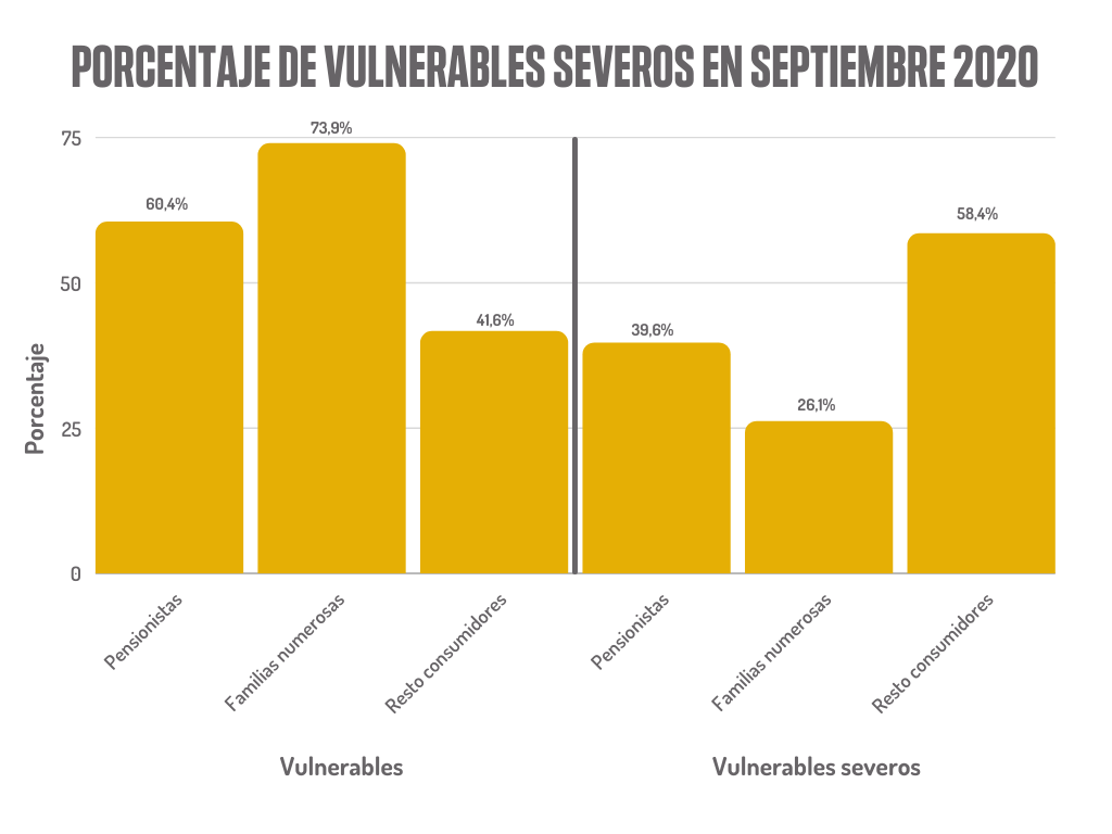 Porcentaje de vulnerables severos en septiembre 2020