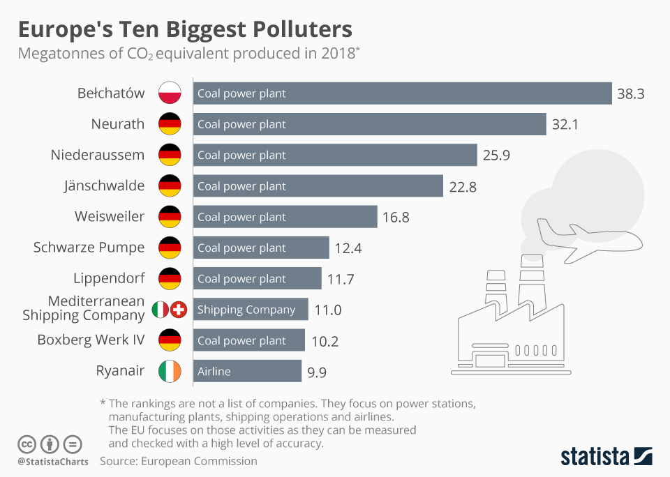 TOP 10 polluters