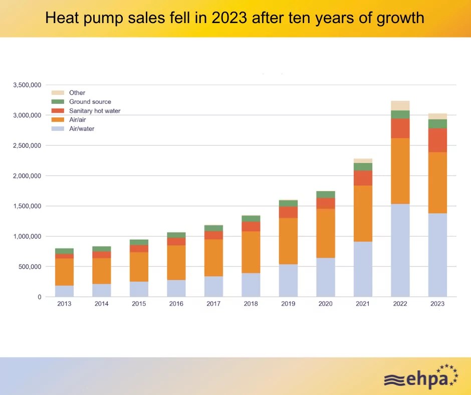 Aerotermia Ecooo Annual-heat-pump-sales-to-2023_EHPA