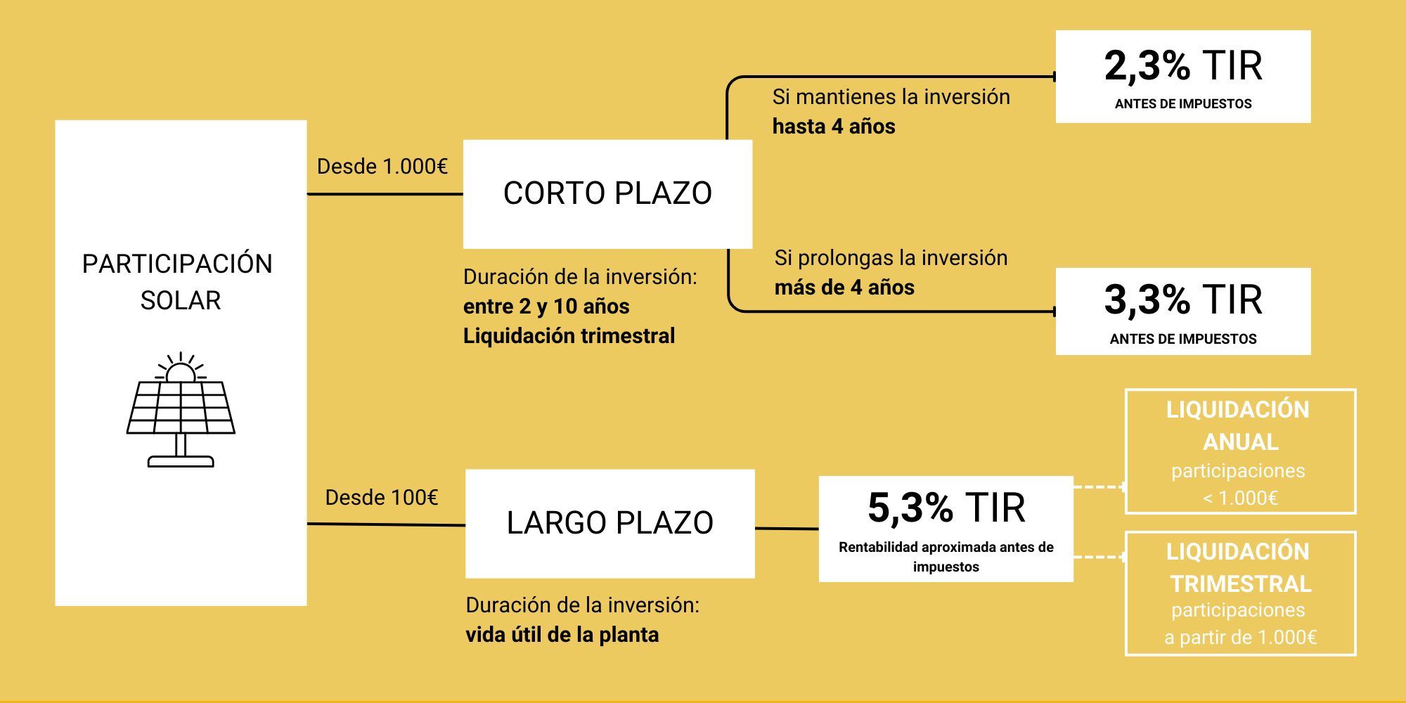 Rentabilidad inversiones Ecooo