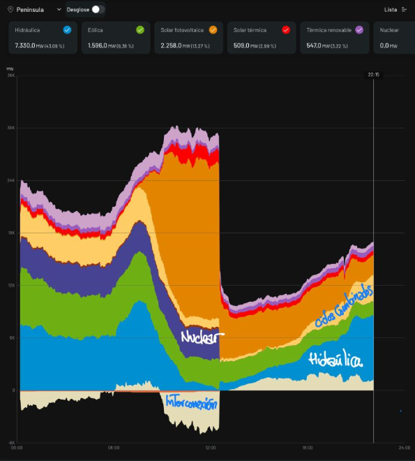 Imagen de Joaquín Coronado Galdós vía Linkedin gráfico del apagón España 2025